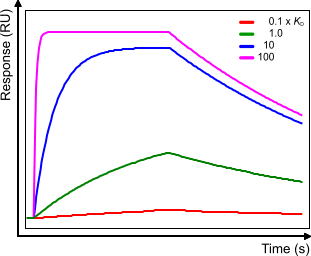 Affinity concentrations