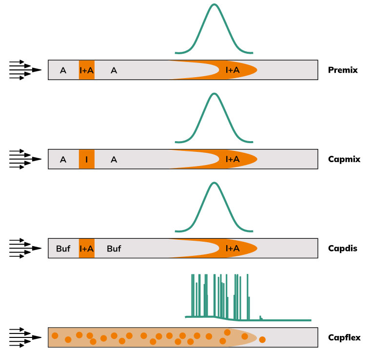 FIDA Injection modes