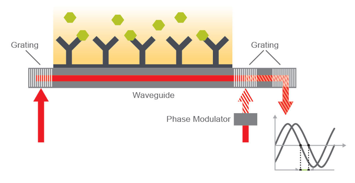 Wave guide technology